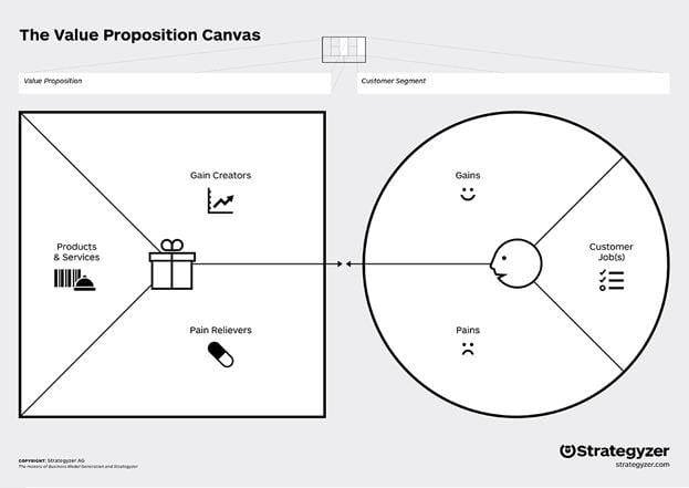 value proposition canvas